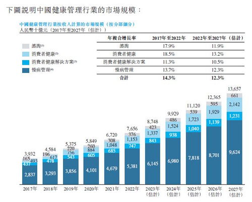 中国数字化健康管理行业头部企业壹健康赴港ipo,深耕万亿健康产业蓝海