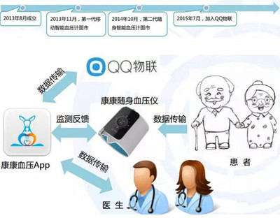 艾媒咨询:2015年中国移动医疗健康市场报告-